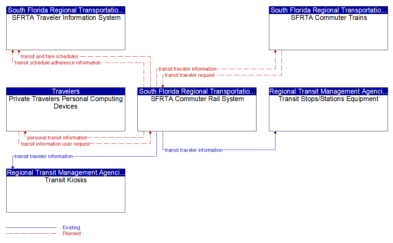 Service Graphic: Transit Traveler Information (Tri-Rail Commuter Rail)