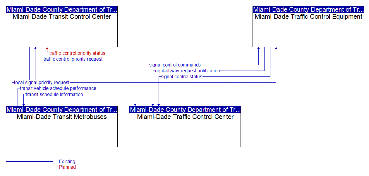 Service Graphic: Transit Signal Priority (Miami-Dade Transit Agency)