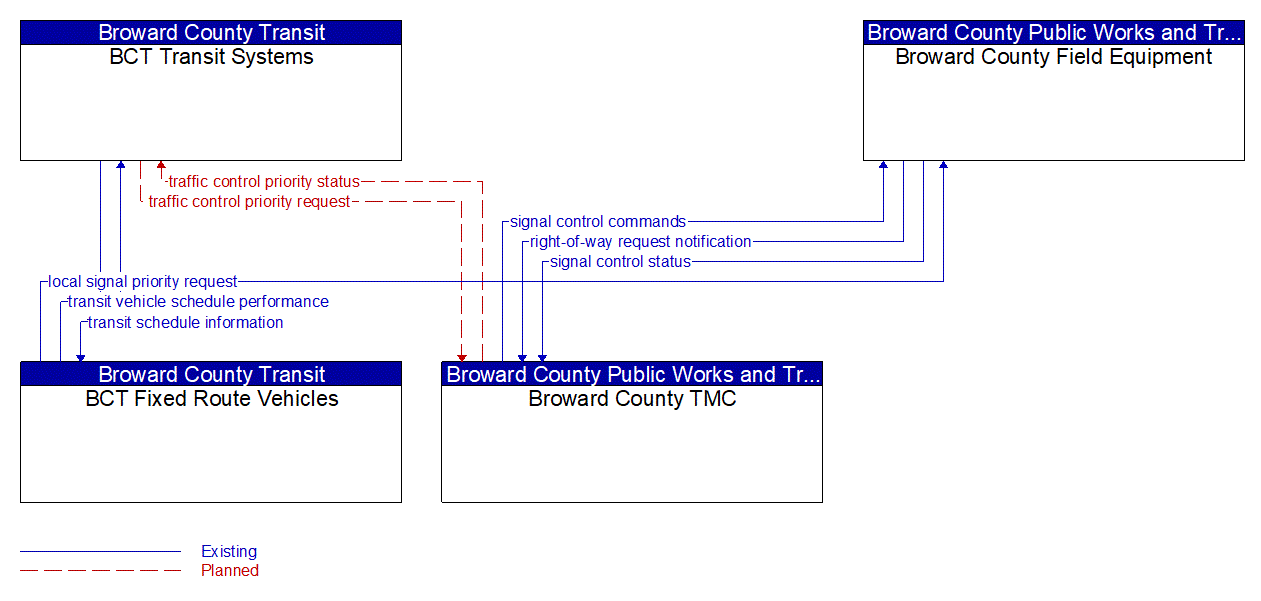 Service Graphic: Transit Signal Priority (Broward County Transit)