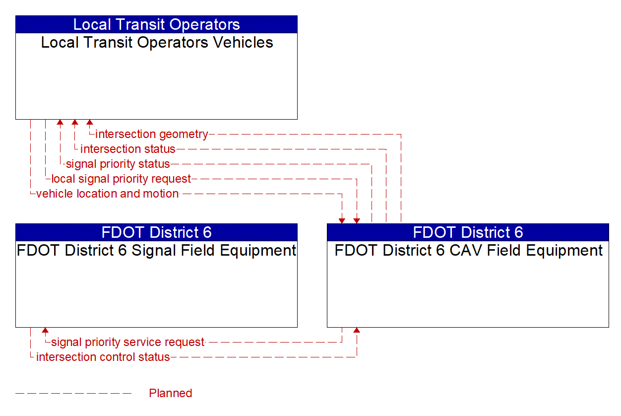 Service Graphic: Transit Signal Priority (Keys COAST)