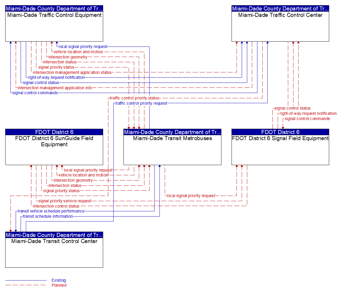 Service Graphic: Transit Signal Priority (FDOT District 6 TSMO Master Plan)