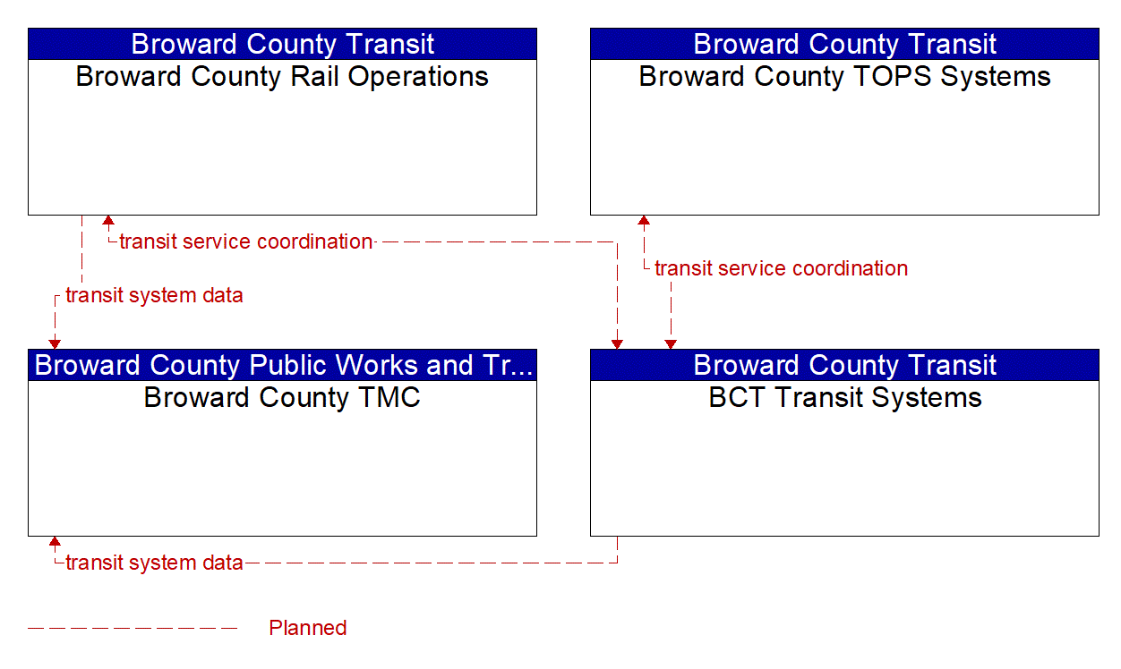 Service Graphic: Multi-modal Coordination (Broward County Transit System (2 of 2))