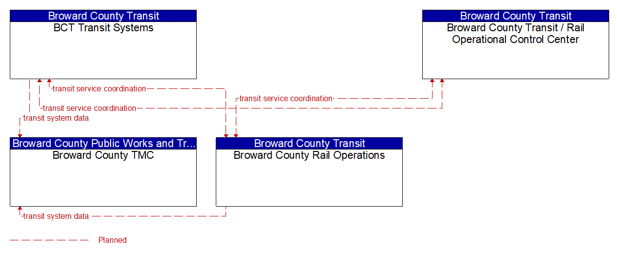 Service Graphic: Multi-modal Coordination (Broward County Rail and High-Capacity Transit)