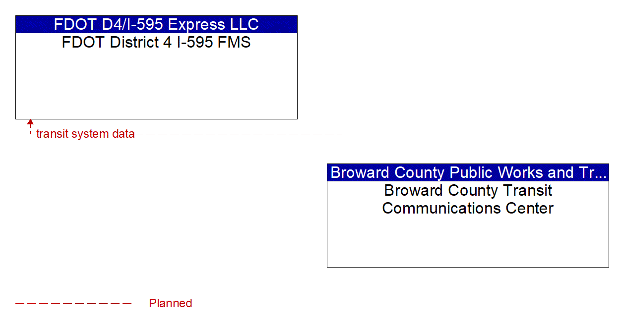 Service Graphic: Multi-modal Coordination (Broward County Regional Integration)