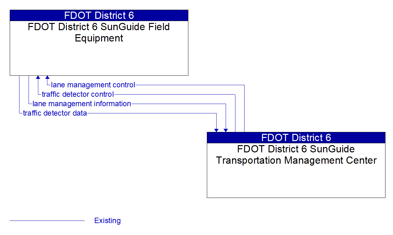 Service Graphic: HOV/HOT Lane Management (FDOT District 6 Express Lane Management)