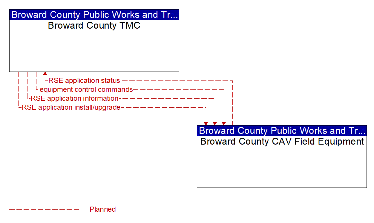 Service Graphic: Connected Vehicle System Monitoring and Management (BC SW 10th Street Smart Work Zone System)