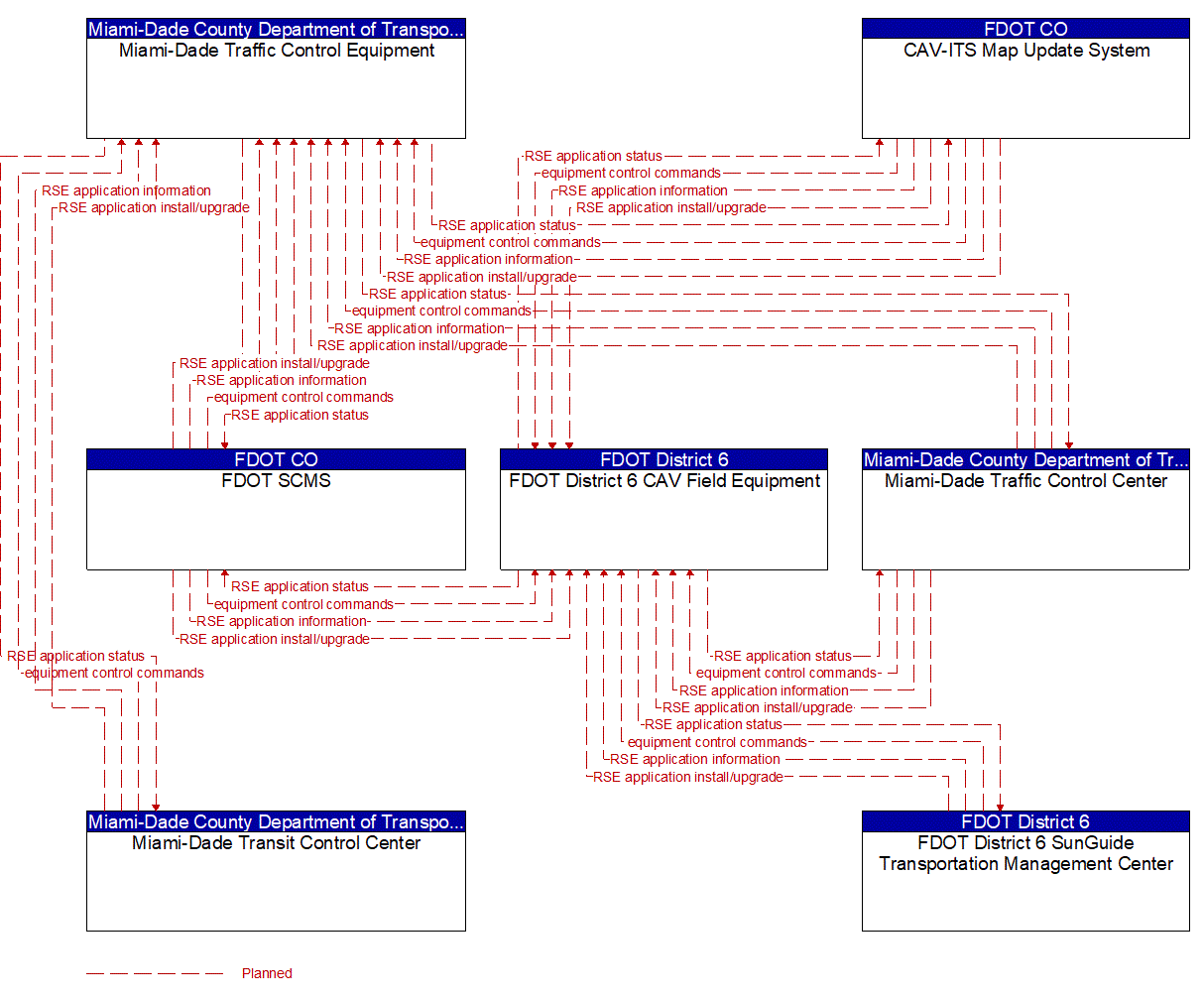 Service Graphic: Connected Vehicle System Monitoring and Management (FDOT District 6 TSMO Master Plan)