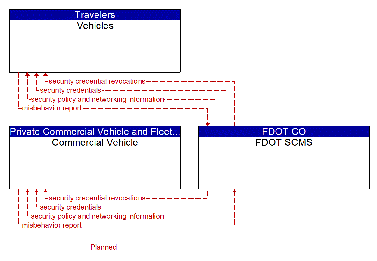 Service Graphic: Security and Credentials Management (FDOT District 4 Connected Freight Priority)