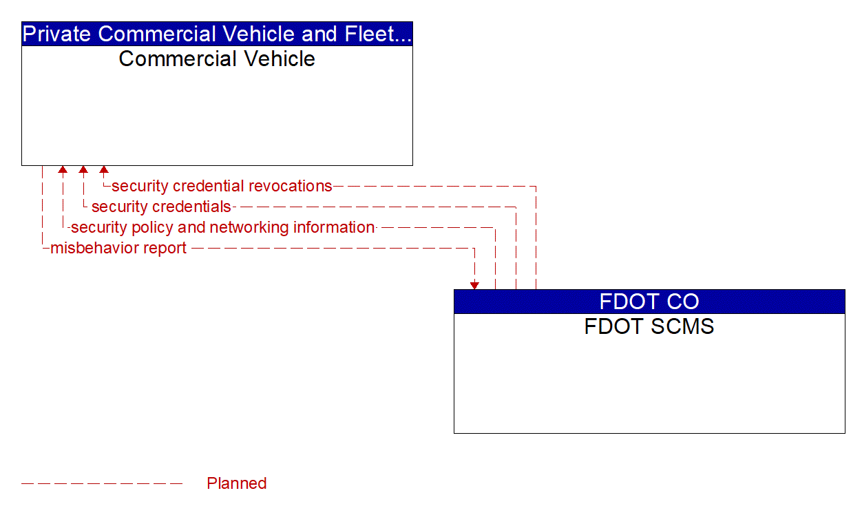 Service Graphic: Security and Credentials Management (FDOT District 4 Connected Freight Priority)