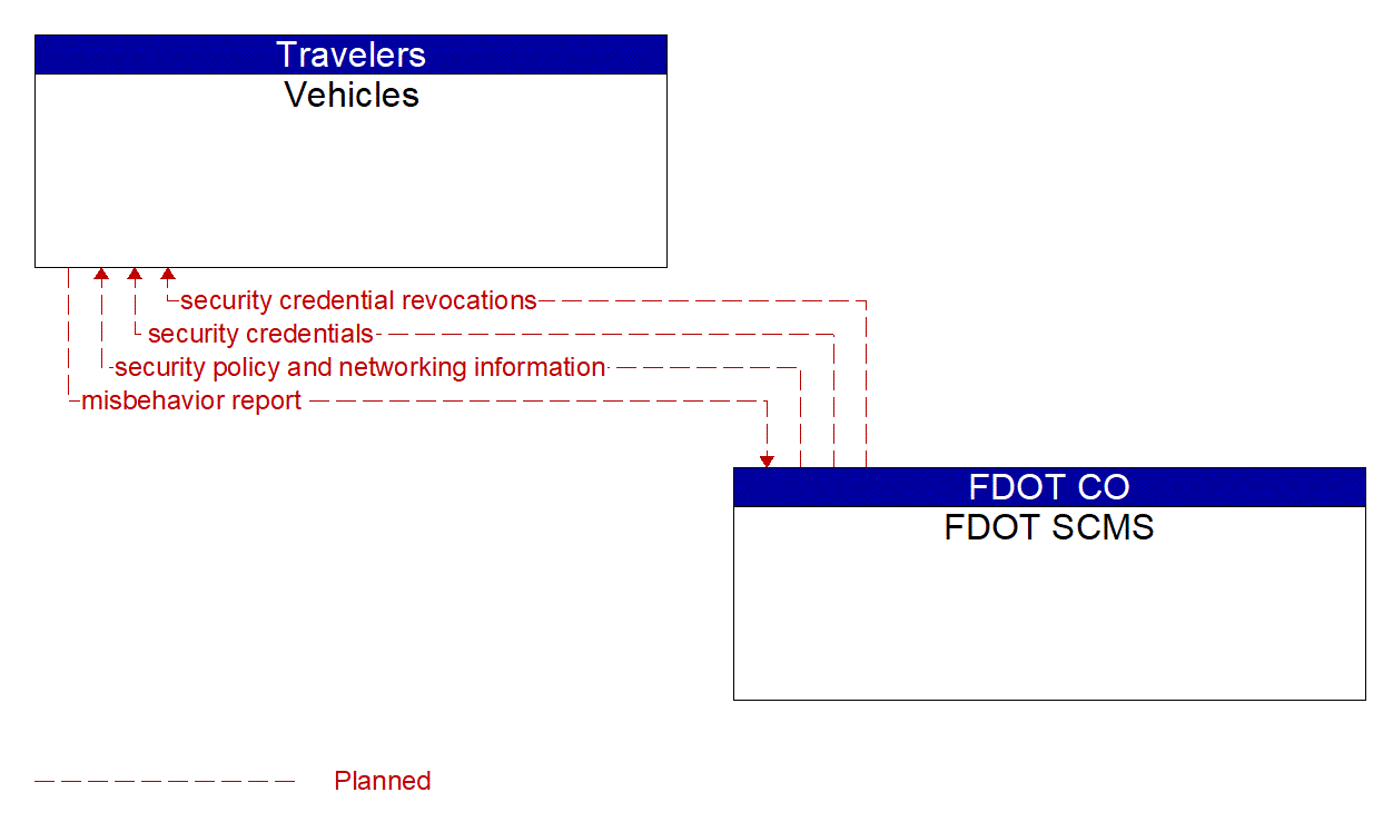 Service Graphic: Security and Credentials Management (FDOT District 4 Train Vehicle Crash Avoidance Pilot Project)