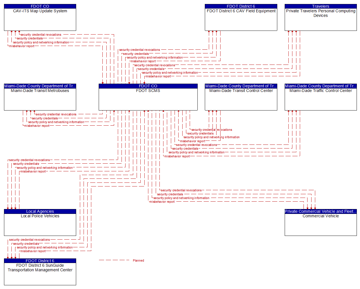 Service Graphic: Security and Credentials Management (SR997/Krome Avenue TSMO Infrastructure Deployment)