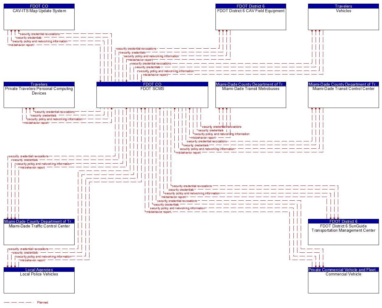 Service Graphic: Security and Credentials Management (FDOT District 6 TSMO Master Plan)