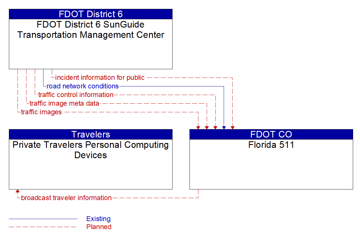 Service Graphic: Broadcast Traveler Information (FDOT District 6 TSMO Master Plan)