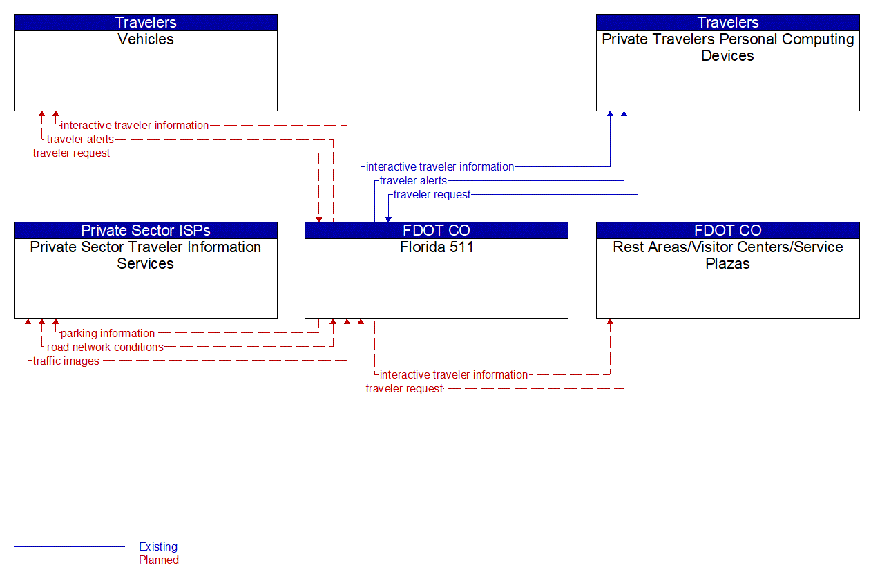 Service Graphic: Personalized Traveler Information (FDOT District 4 and 6)