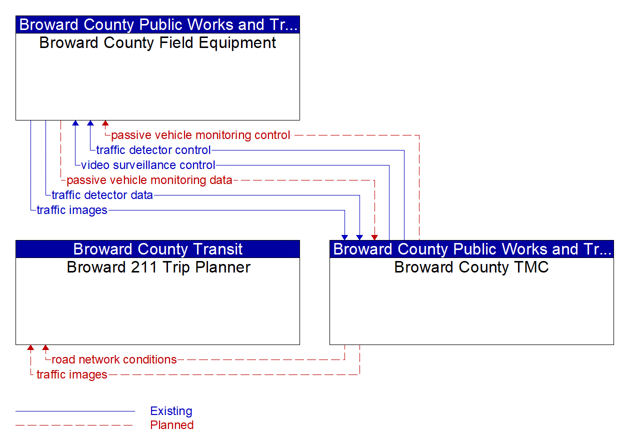 Service Graphic: Infrastructure-Based Traffic Surveillance (Broward County ITS Operations Facility)