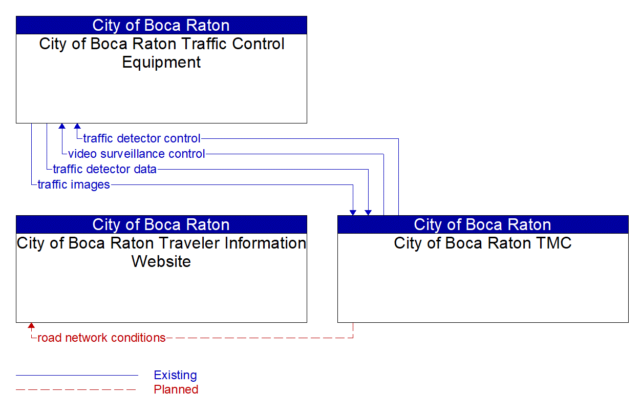 Service Graphic: Infrastructure-Based Traffic Surveillance (City of Boca Raton Traffic Engineering System)