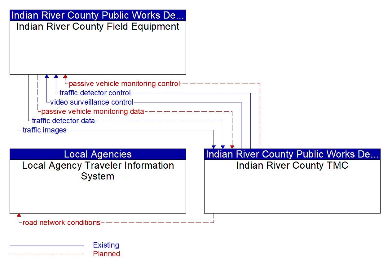 Service Graphic: Infrastructure-Based Traffic Surveillance (Indian River County Traffic Engineering)