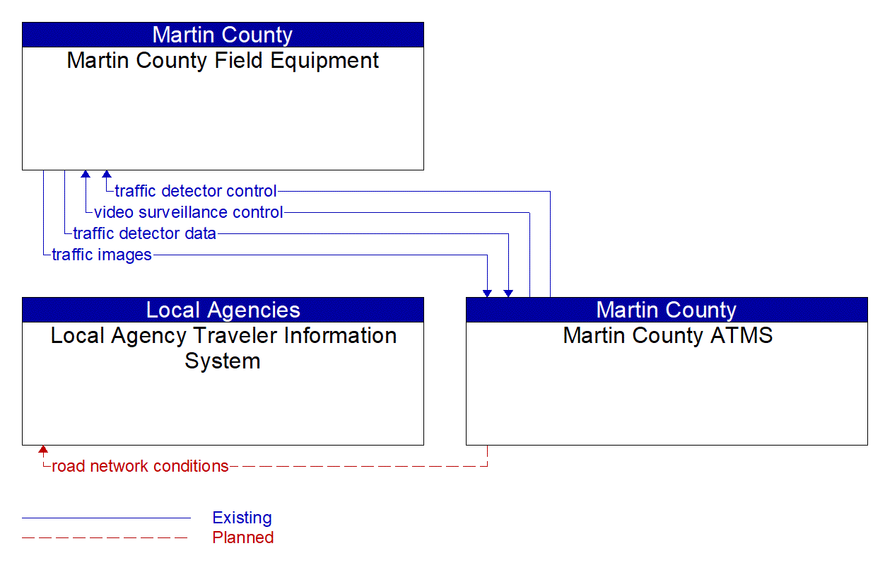 Service Graphic: Infrastructure-Based Traffic Surveillance (Martin County Engineering)