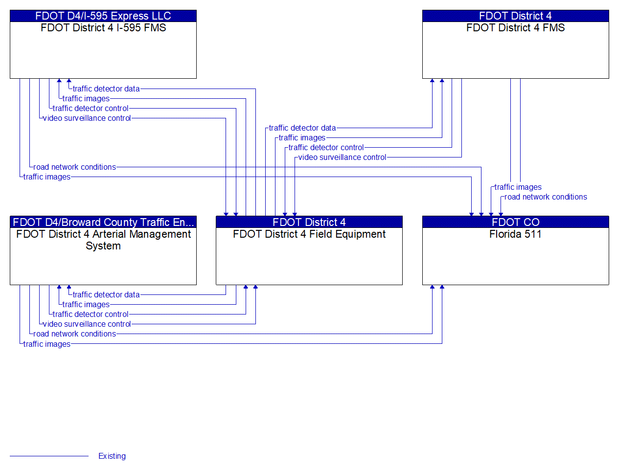 Service Graphic: Infrastructure-Based Traffic Surveillance (FDOT District 4)