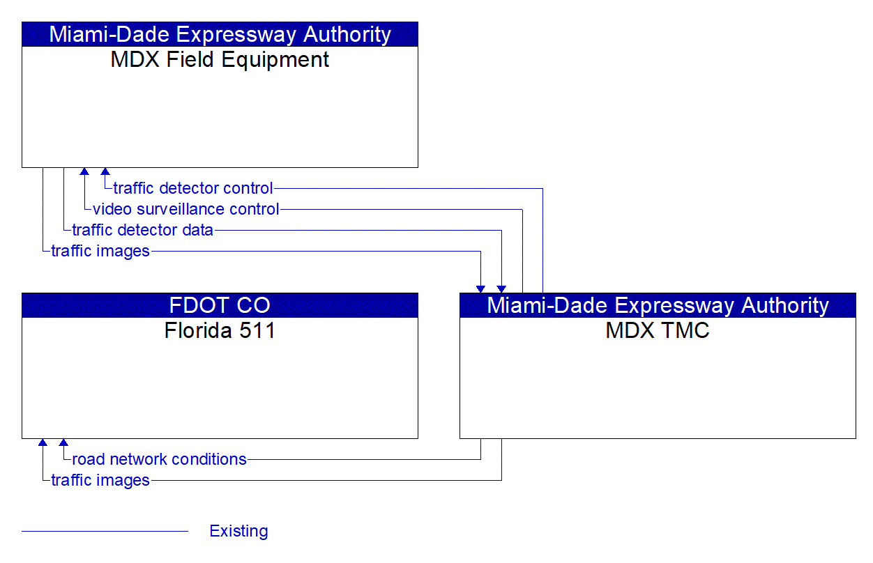 Service Graphic: Infrastructure-Based Traffic Surveillance (Miami-Dade Expressway Authority)