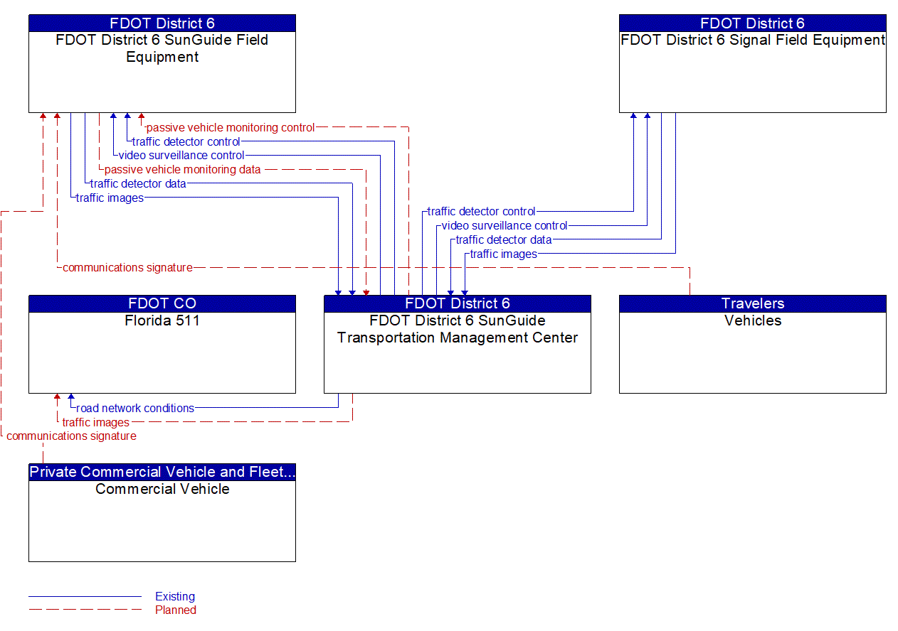 Service Graphic: Infrastructure-Based Traffic Surveillance (FDOT District 6 TSMO Expansion)