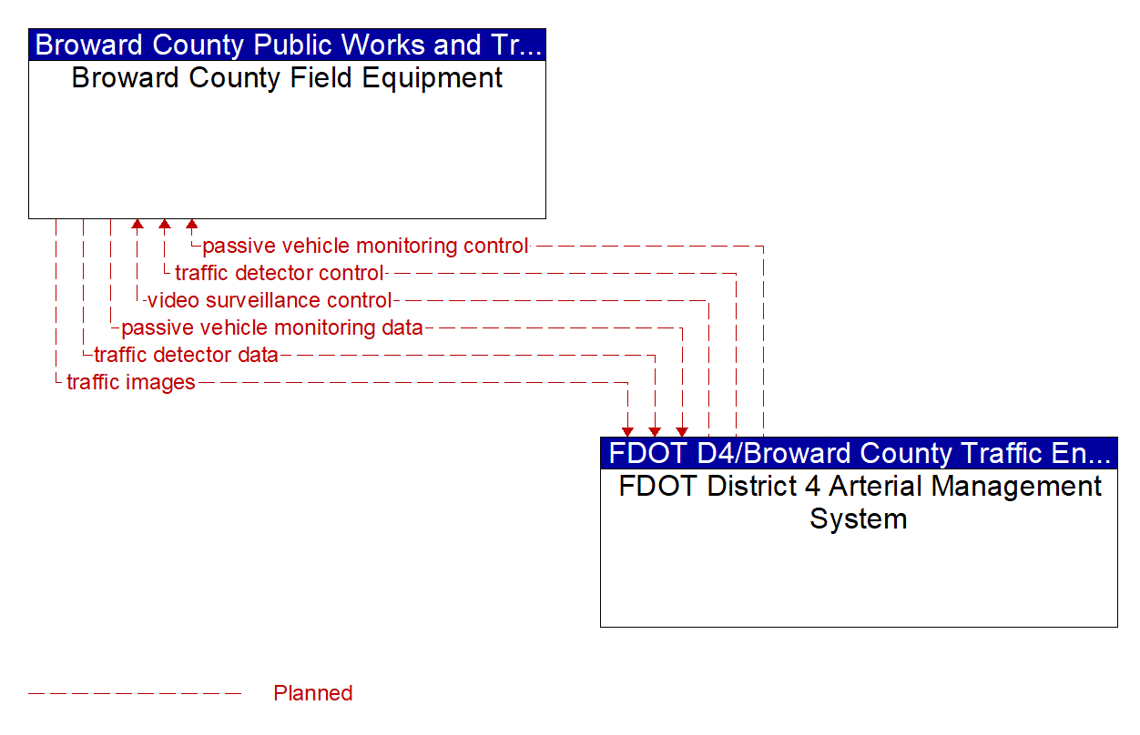 Service Graphic: Infrastructure-Based Traffic Surveillance (BC SW 10th Street Smart Work Zone System)