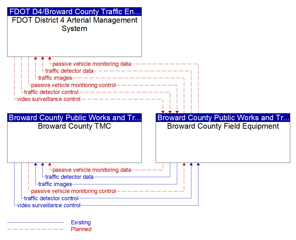 Service Graphic: Infrastructure-Based Traffic Surveillance (BC SW 10th Street Smart Work Zone System)