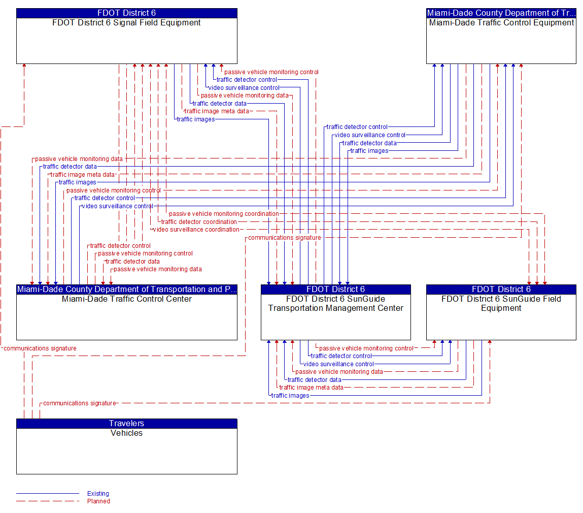 Service Graphic: Infrastructure-Based Traffic Surveillance (FDOT District 6 TSMO Master Plan)