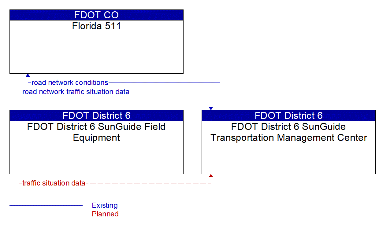 Service Graphic: Vehicle-Based Traffic Surveillance (FDOT District 6)