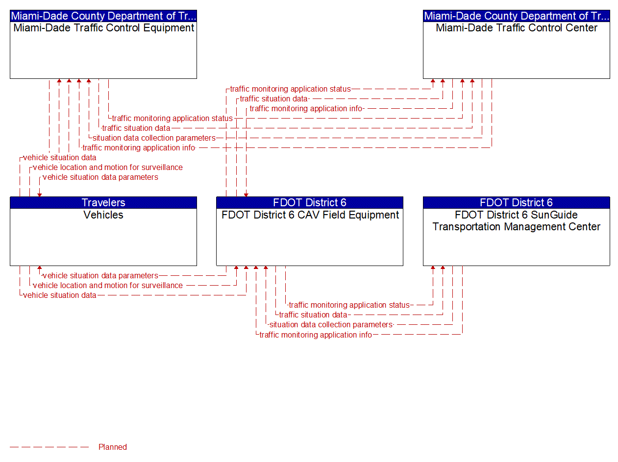 Service Graphic: Vehicle-Based Traffic Surveillance (FDOT District 6 TSMO Master Plan)