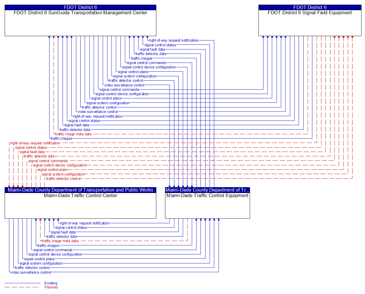 Service Graphic: Traffic Signal Control (FDOT District 6 TSMO Master Plan)