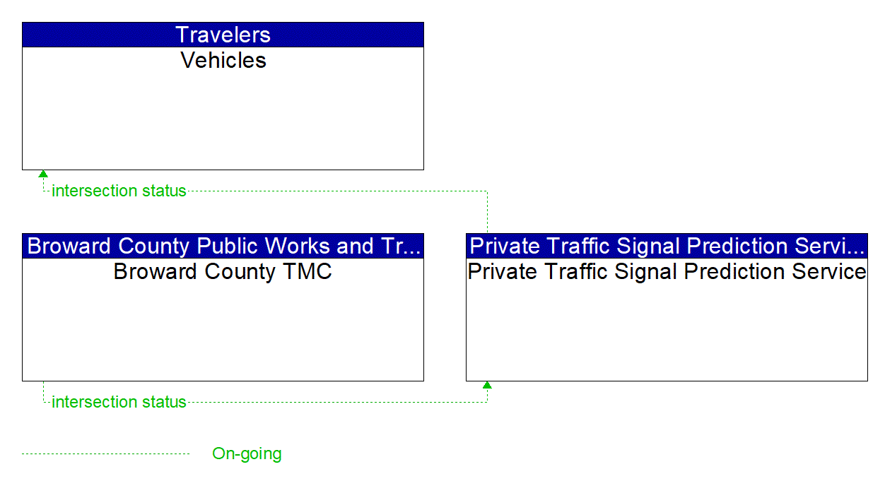 Service Graphic: Connected Vehicle Traffic Signal System (Broward County Traffic Signal Data Dissemination)