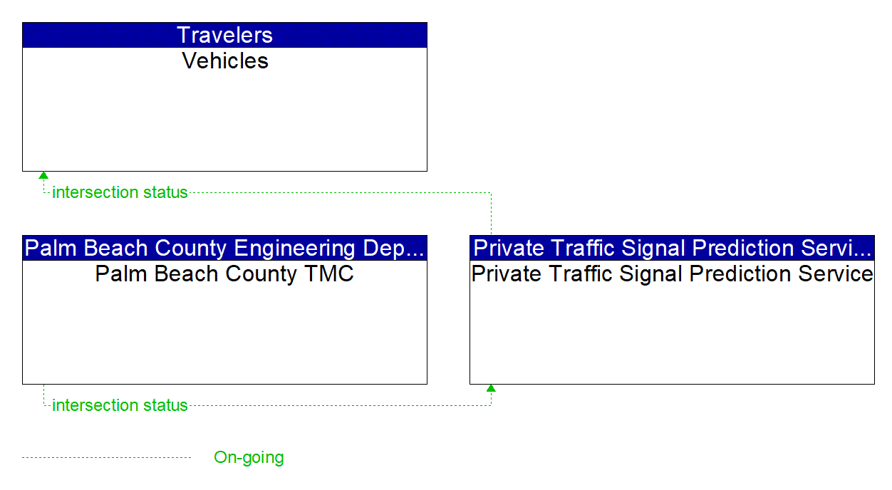 Service Graphic: Connected Vehicle Traffic Signal System (Palm Beach County Traffic Signal Data Dissemination)