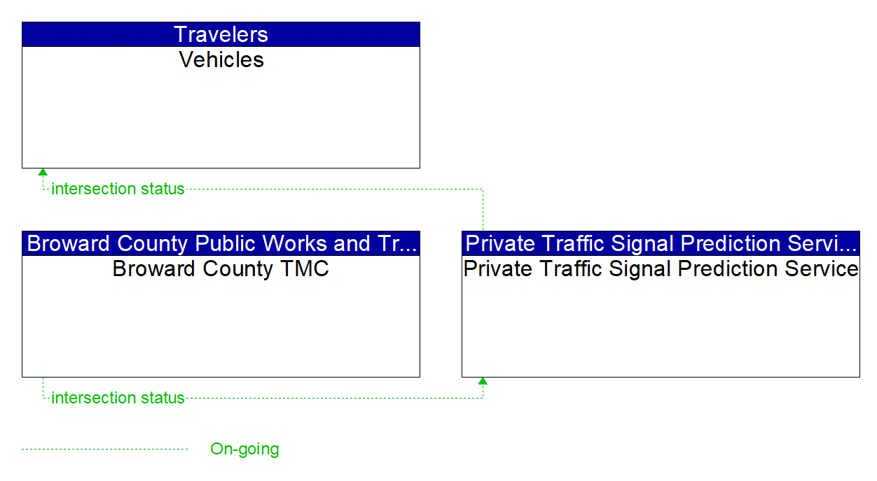 Service Graphic: Connected Vehicle Traffic Signal System (Broward County Traffid Signal Data Dissemination)
