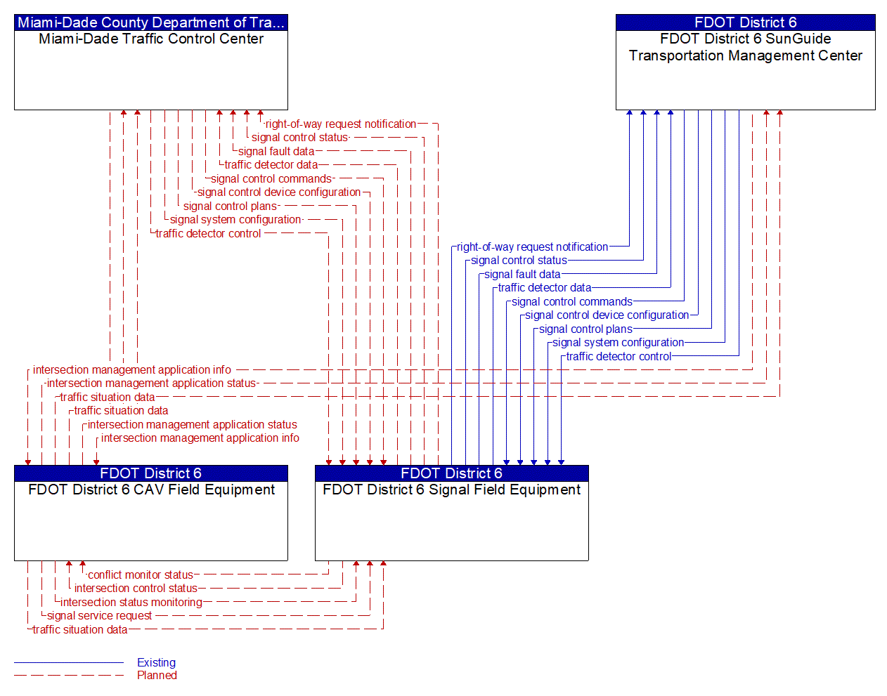 Service Graphic: Connected Vehicle Traffic Signal System (SR 997/Krome Avenue TSMO Infrastructure Deployment)