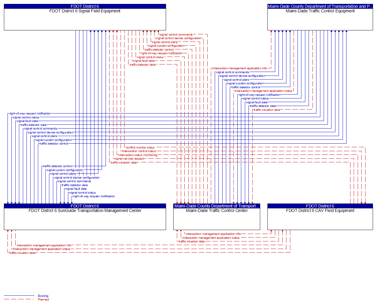 Service Graphic: Connected Vehicle Traffic Signal System (FDOT District 6 TSMO Master Plan)