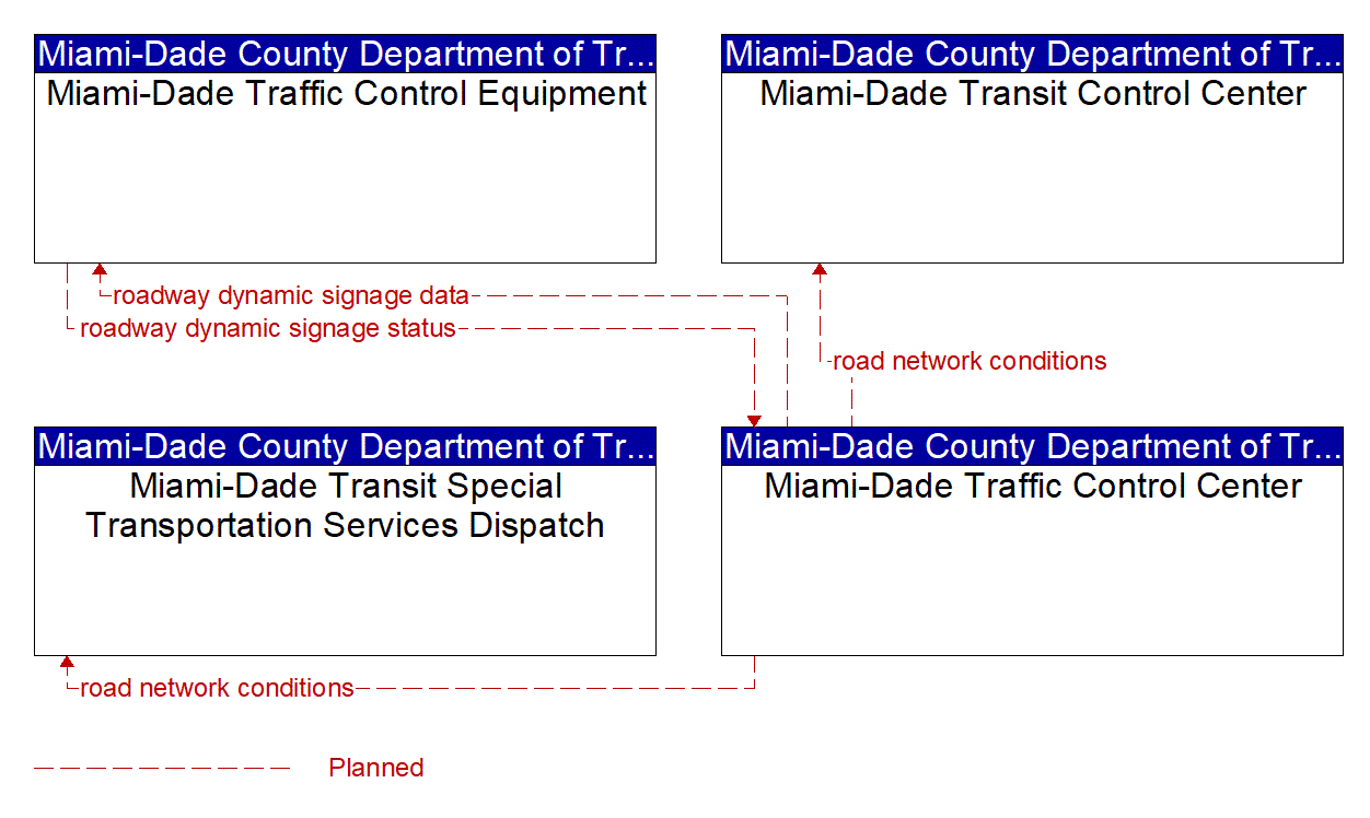 Service Graphic: Traffic Information Dissemination (Miami-Dade County PWD)