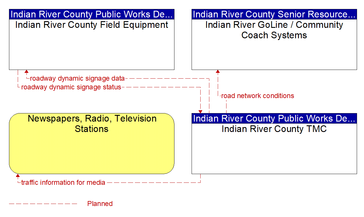 Service Graphic: Traffic Information Dissemination (Indian River County Traffic Signal System)