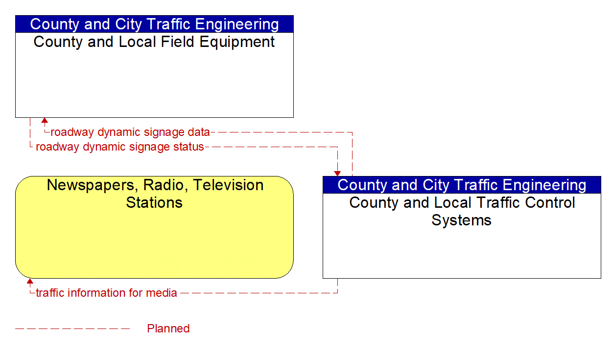 Service Graphic: Traffic Information Dissemination (County and Local Traffic Signal Control System)