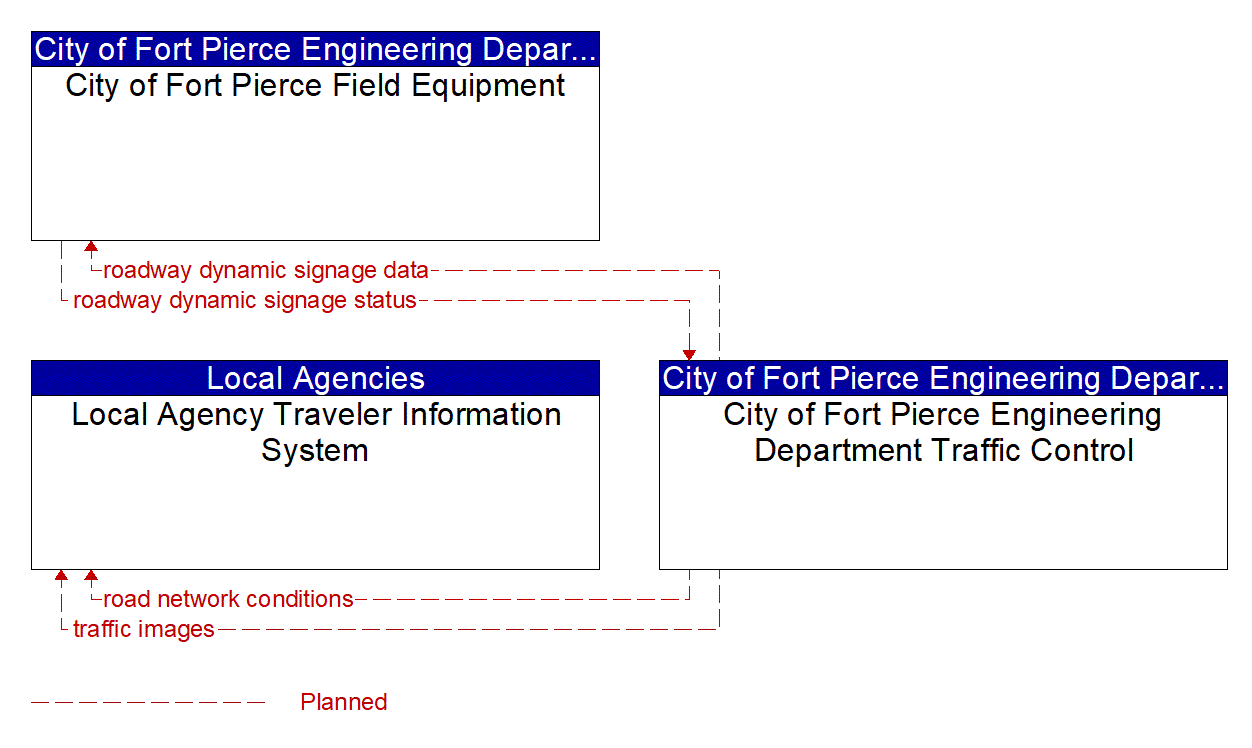 Service Graphic: Traffic Information Dissemination (City of Fort Pierce)