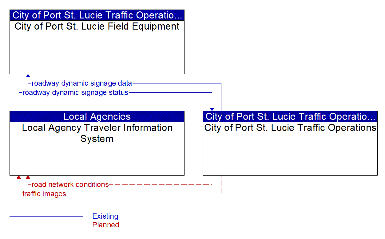 Service Graphic: Traffic Information Dissemination (City of Port St. Lucie)
