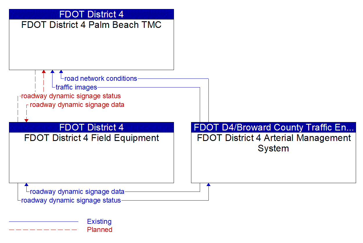 Service Graphic: Traffic Information Dissemination (FDOT District 4 Train Vehicle Crash Avoidance Pilot Project)