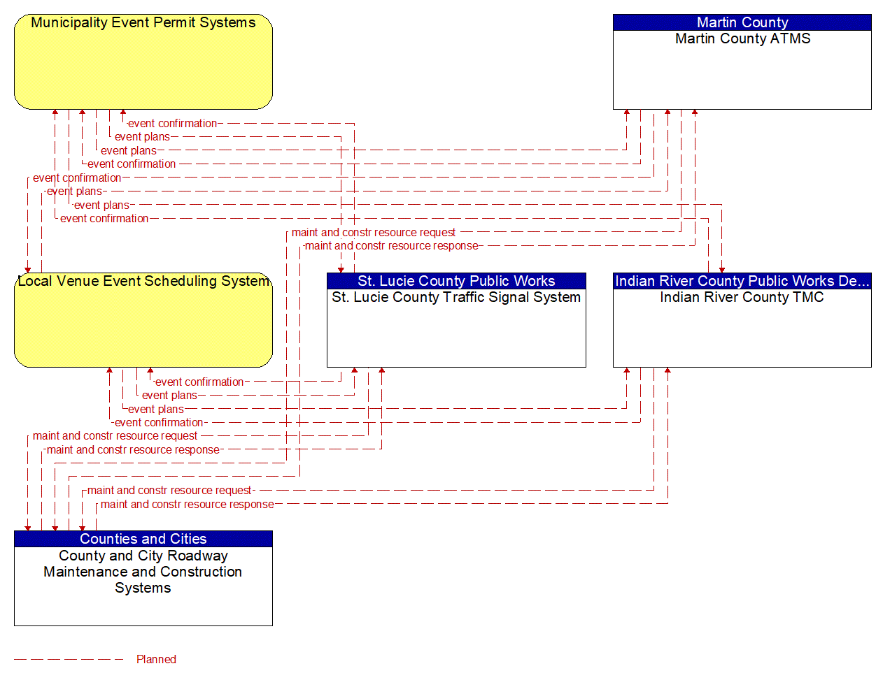 Service Graphic: Traffic Incident Management System (Indian River County / Martin County / St. Lucie County (TM to MCM))