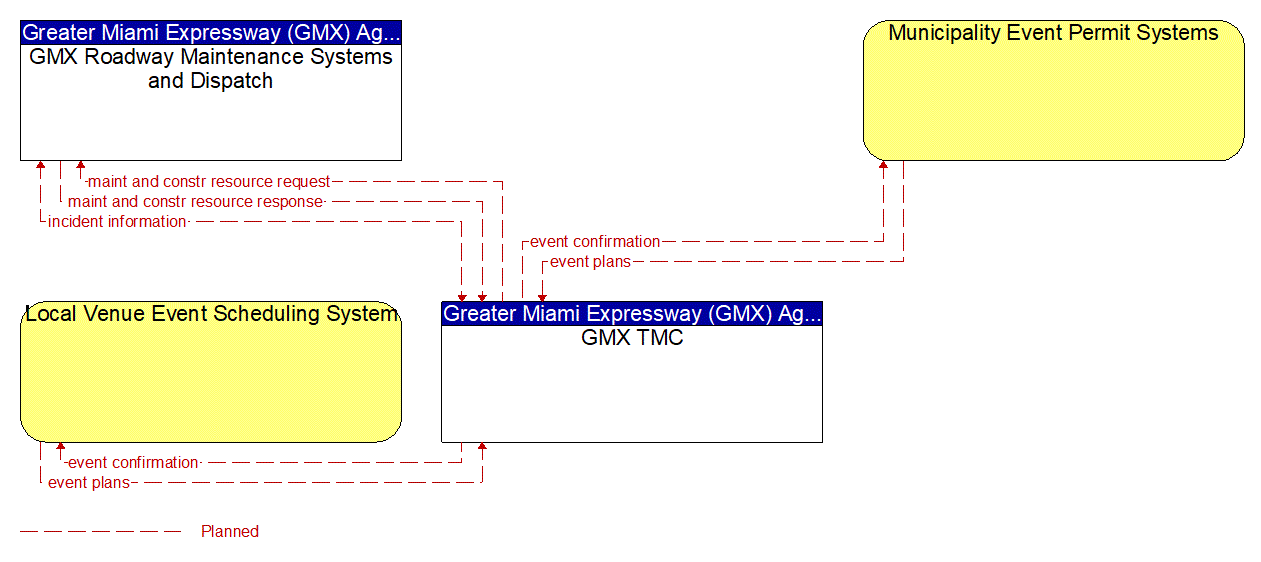 Service Graphic: Traffic Incident Management System (Miami-Dade Expressway Authority (TM to MCM))