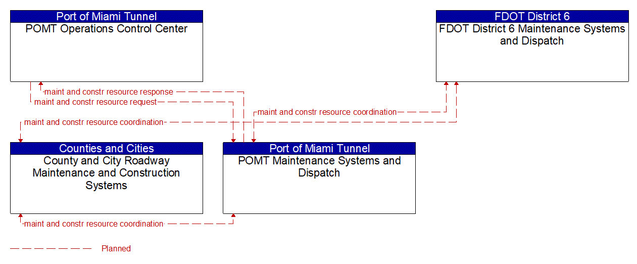 Service Graphic: Traffic Incident Management System (Port of Miami Tunnel (TM to MCM))