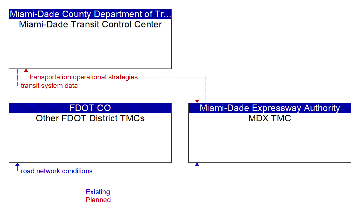 Service Graphic: Integrated Decision Support and Demand Management (Miami-Dade Expressway Authority)