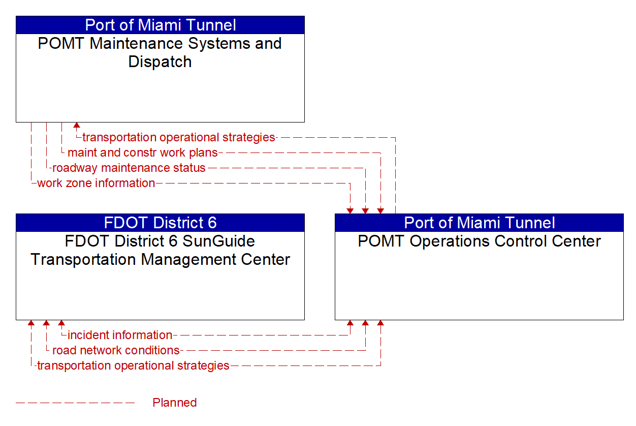 Service Graphic: Integrated Decision Support and Demand Management (Port of Miami Tunnel)