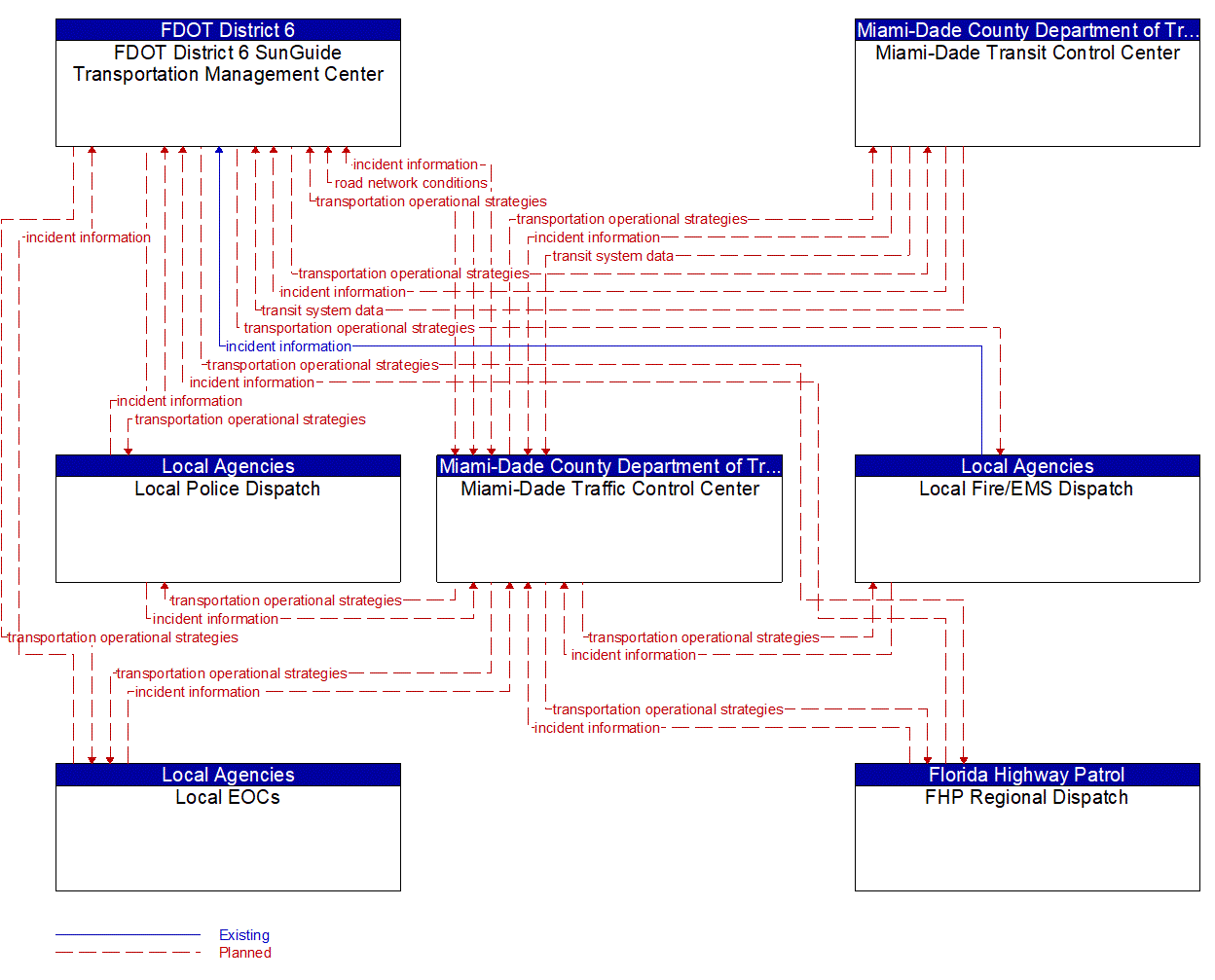 Service Graphic: Integrated Decision Support and Demand Management (FDOT District 6 TSMO Master Plan)