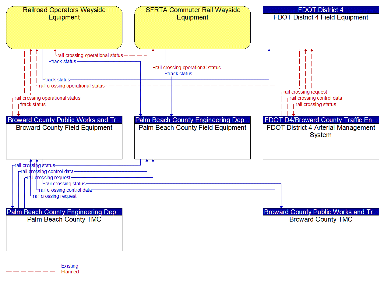 Service Graphic: Standard Railroad Grade Crossing (FDOT District 4)