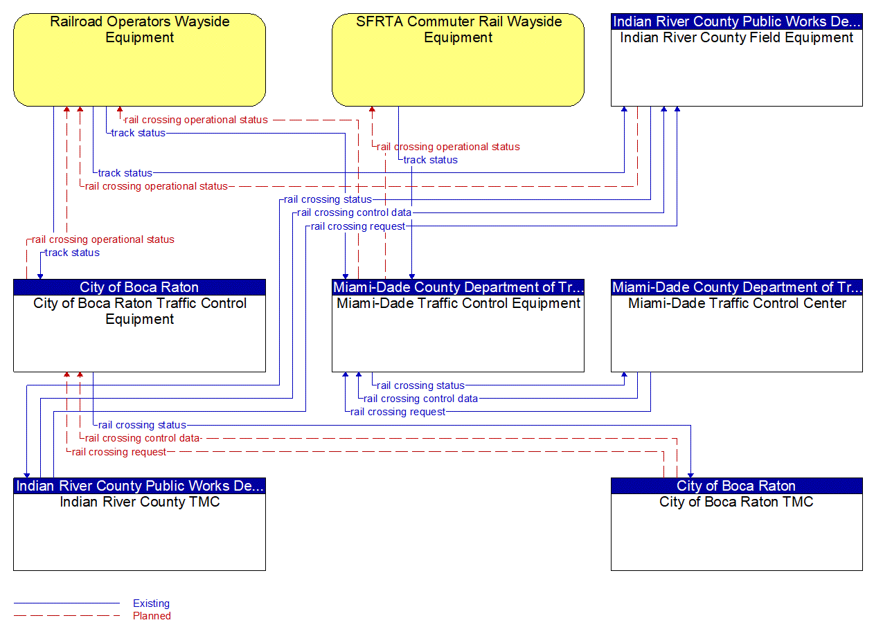 Service Graphic: Standard Railroad Grade Crossing (Miami-Dade County / Indian River County)